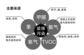 細(xì)數(shù)室內(nèi)裝修中甲醛污染的主要來(lái)源，居然有這么多！