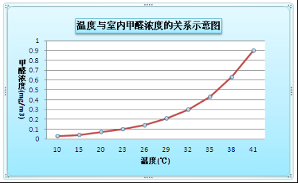 家里用了幾年的家具還有甲醛污染嗎？