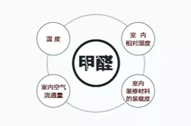 甲醛揮發(fā)環(huán)境的因素有哪些？